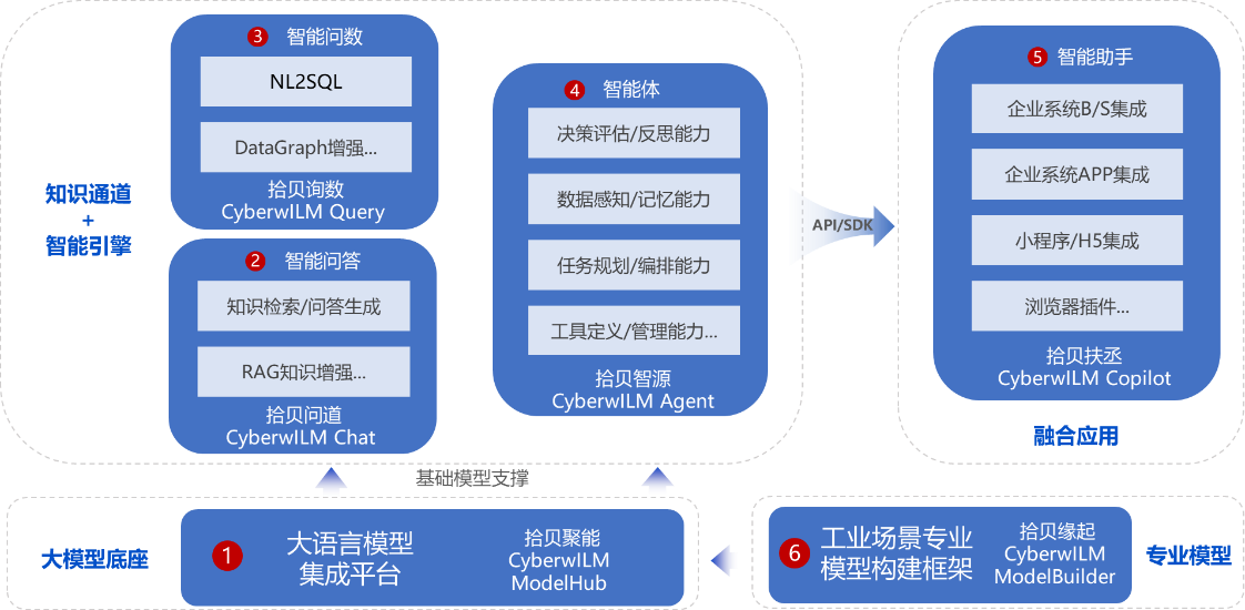 null 拾贝云工业大模型产品CyberwILM.png